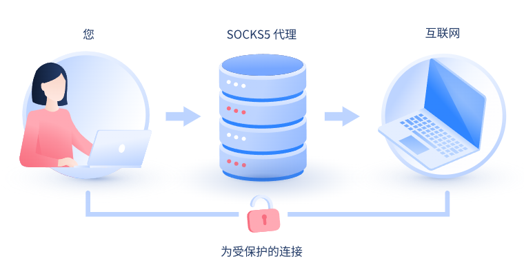 【驻马店代理IP】什么是SOCKS和SOCKS5代理？